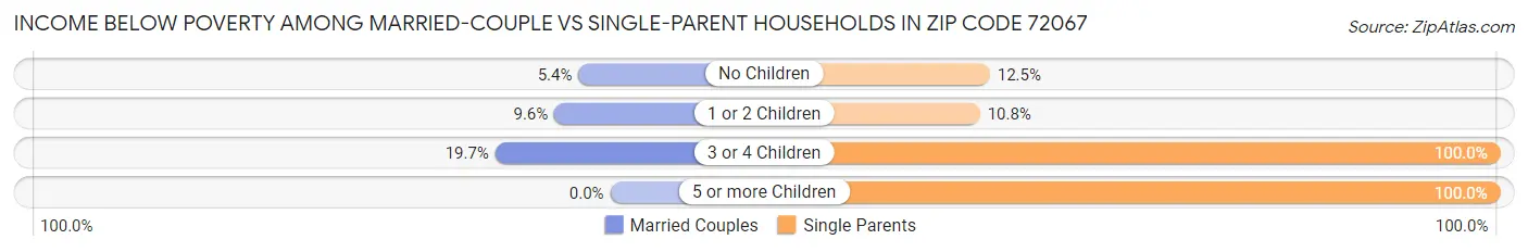 Income Below Poverty Among Married-Couple vs Single-Parent Households in Zip Code 72067