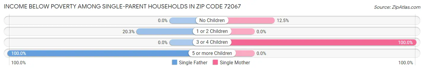 Income Below Poverty Among Single-Parent Households in Zip Code 72067