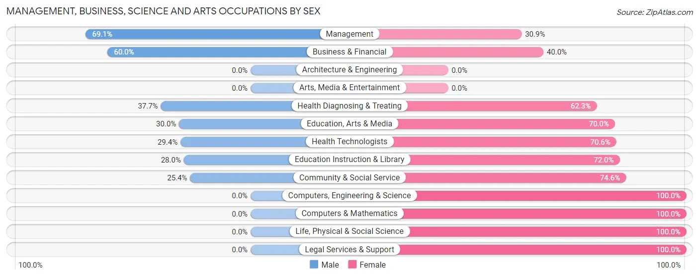 Management, Business, Science and Arts Occupations by Sex in Zip Code 72067