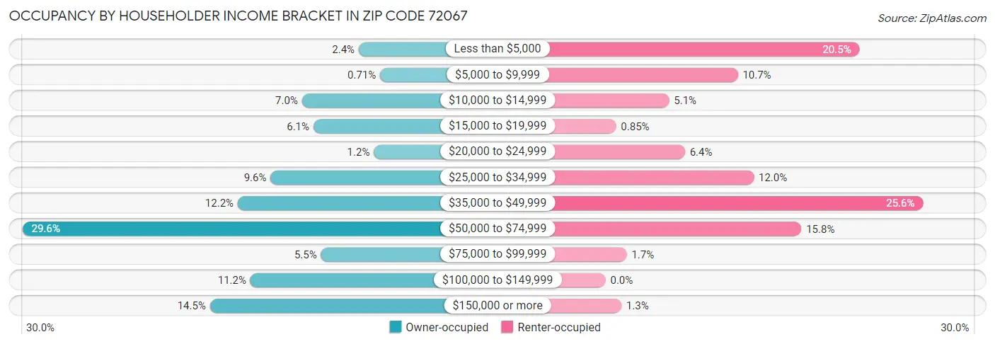 Occupancy by Householder Income Bracket in Zip Code 72067