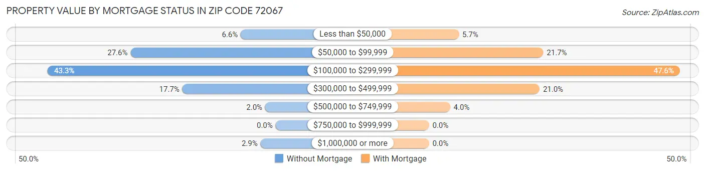Property Value by Mortgage Status in Zip Code 72067