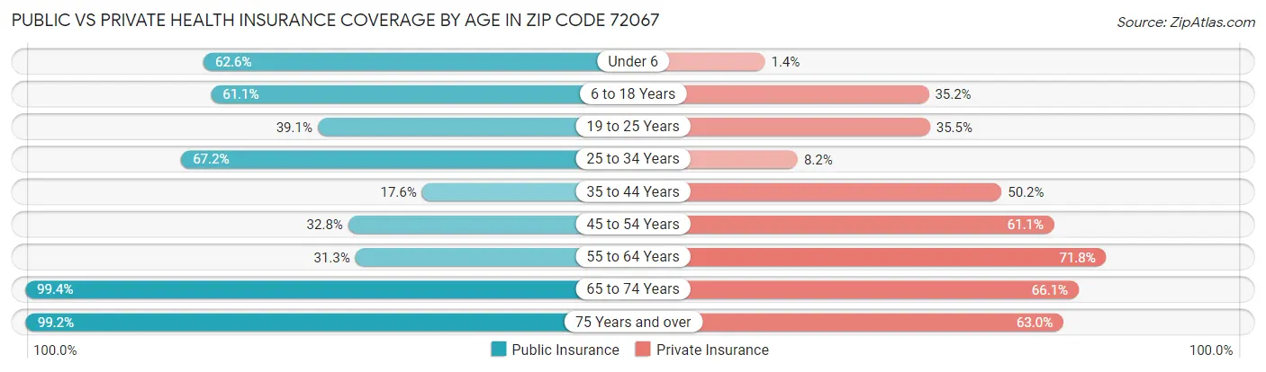 Public vs Private Health Insurance Coverage by Age in Zip Code 72067