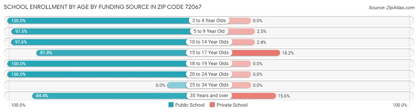 School Enrollment by Age by Funding Source in Zip Code 72067