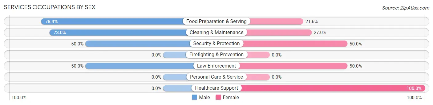 Services Occupations by Sex in Zip Code 72067