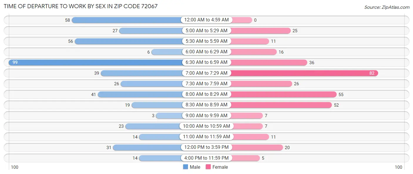 Time of Departure to Work by Sex in Zip Code 72067