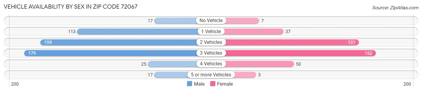 Vehicle Availability by Sex in Zip Code 72067