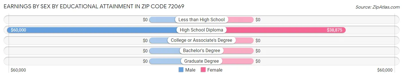 Earnings by Sex by Educational Attainment in Zip Code 72069
