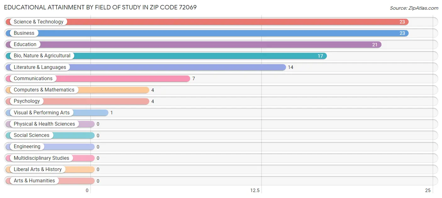 Educational Attainment by Field of Study in Zip Code 72069