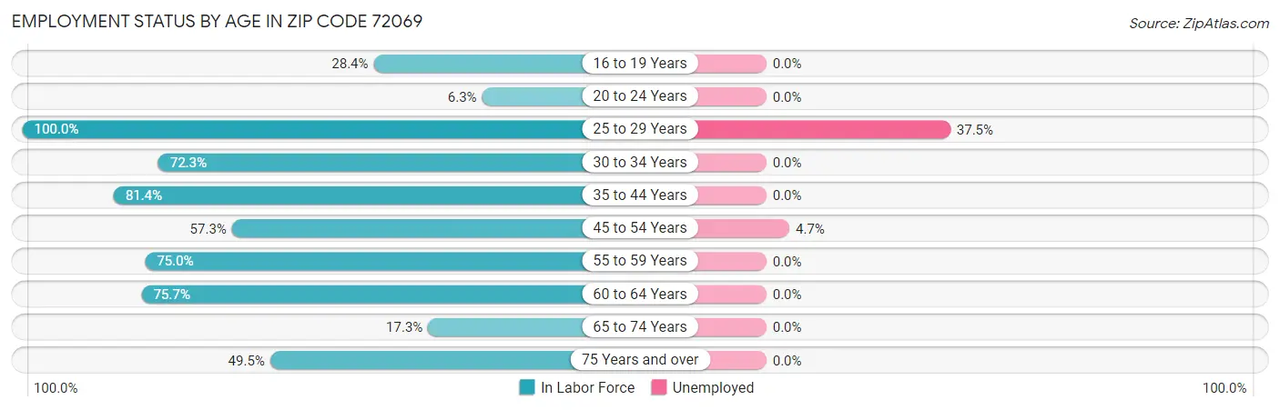Employment Status by Age in Zip Code 72069