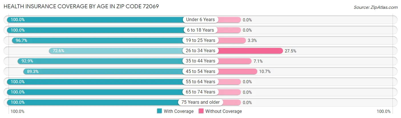 Health Insurance Coverage by Age in Zip Code 72069