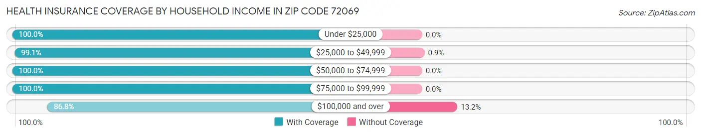 Health Insurance Coverage by Household Income in Zip Code 72069
