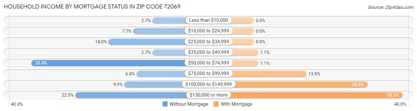 Household Income by Mortgage Status in Zip Code 72069