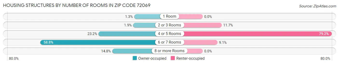 Housing Structures by Number of Rooms in Zip Code 72069