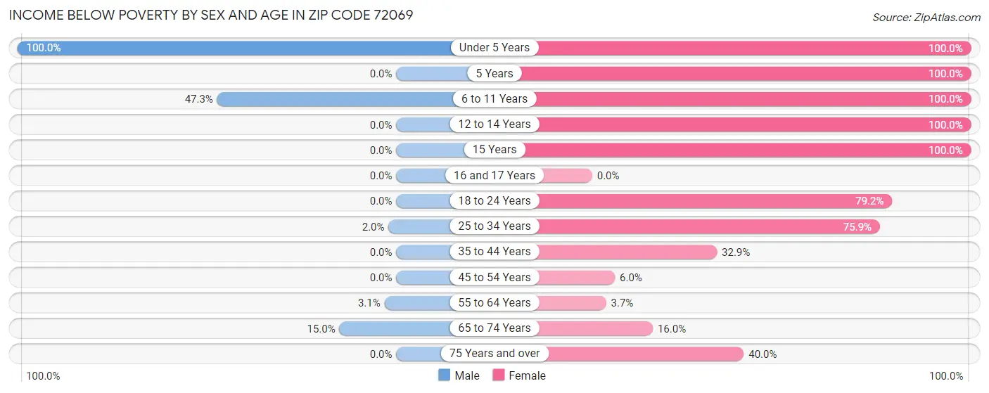 Income Below Poverty by Sex and Age in Zip Code 72069
