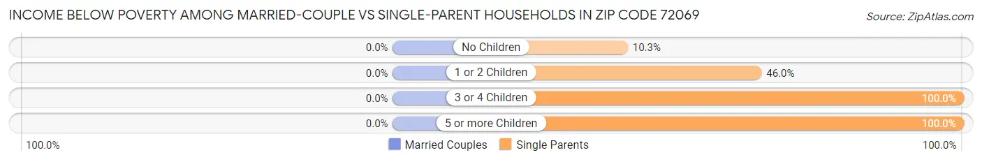 Income Below Poverty Among Married-Couple vs Single-Parent Households in Zip Code 72069