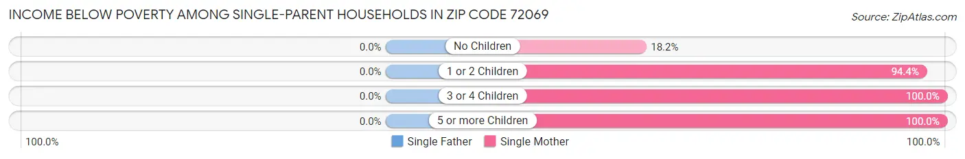 Income Below Poverty Among Single-Parent Households in Zip Code 72069