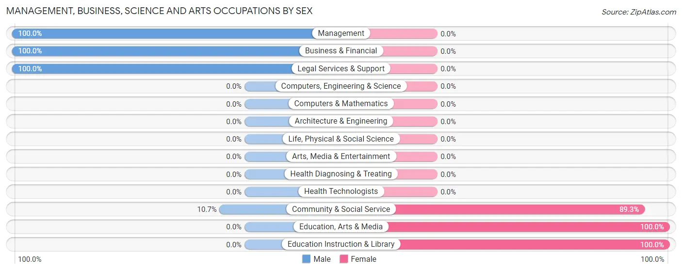 Management, Business, Science and Arts Occupations by Sex in Zip Code 72069
