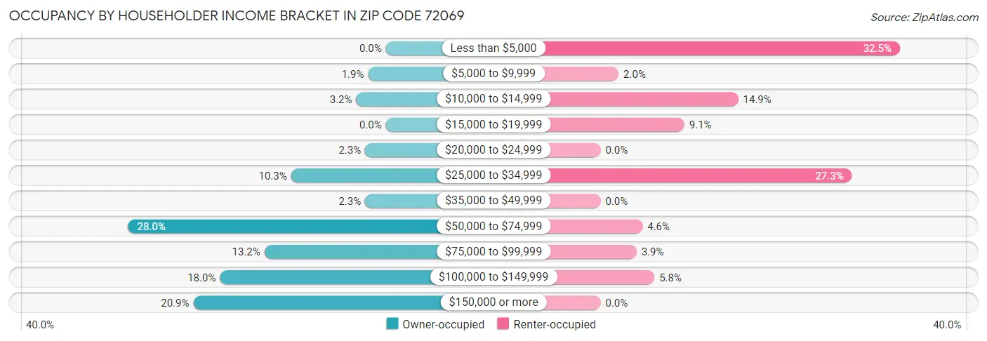 Occupancy by Householder Income Bracket in Zip Code 72069