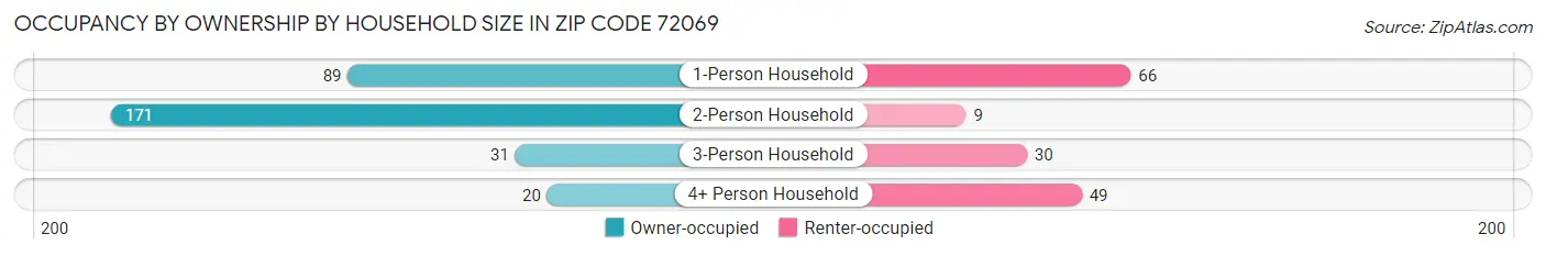 Occupancy by Ownership by Household Size in Zip Code 72069