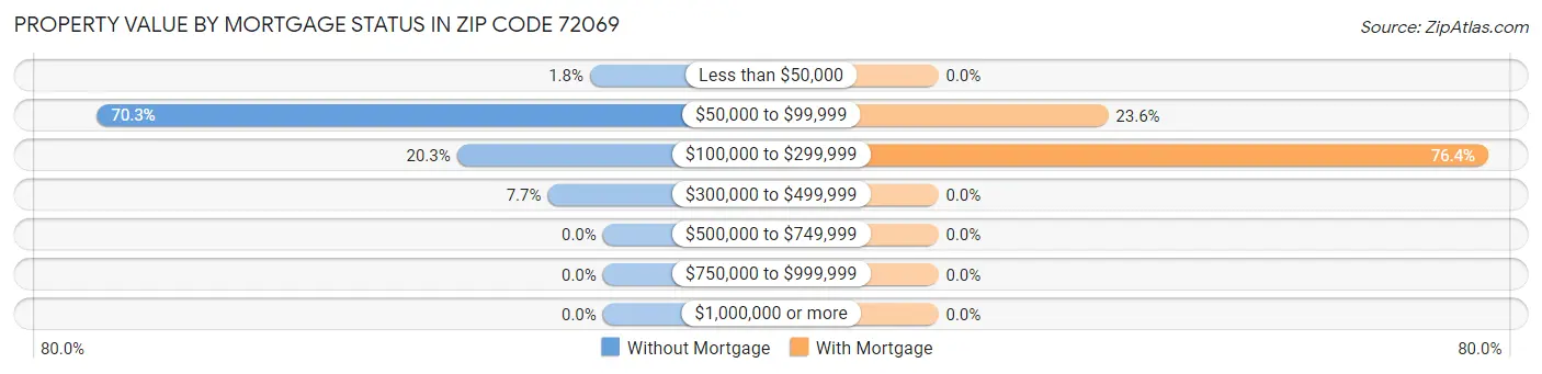 Property Value by Mortgage Status in Zip Code 72069