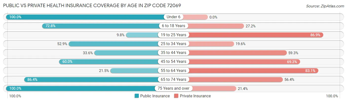 Public vs Private Health Insurance Coverage by Age in Zip Code 72069