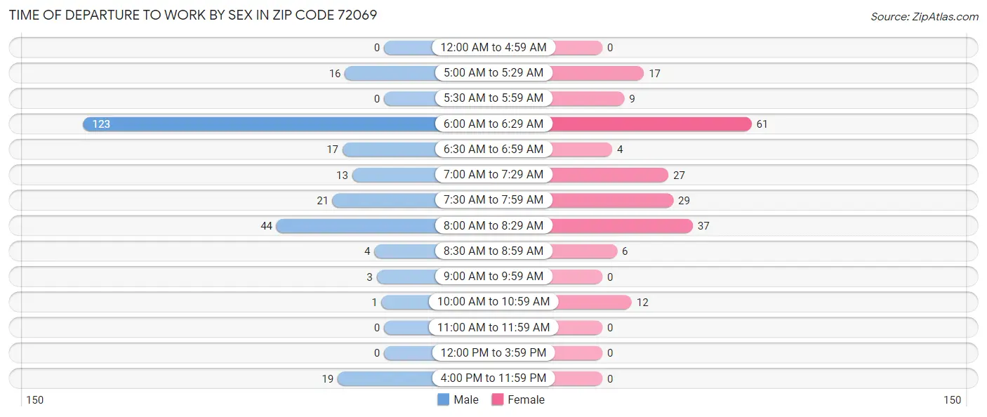 Time of Departure to Work by Sex in Zip Code 72069