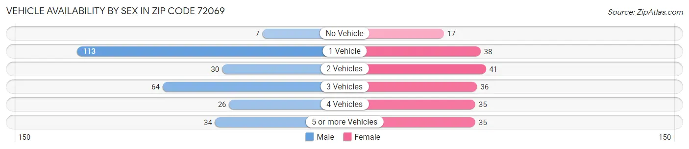 Vehicle Availability by Sex in Zip Code 72069