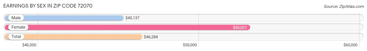 Earnings by Sex in Zip Code 72070