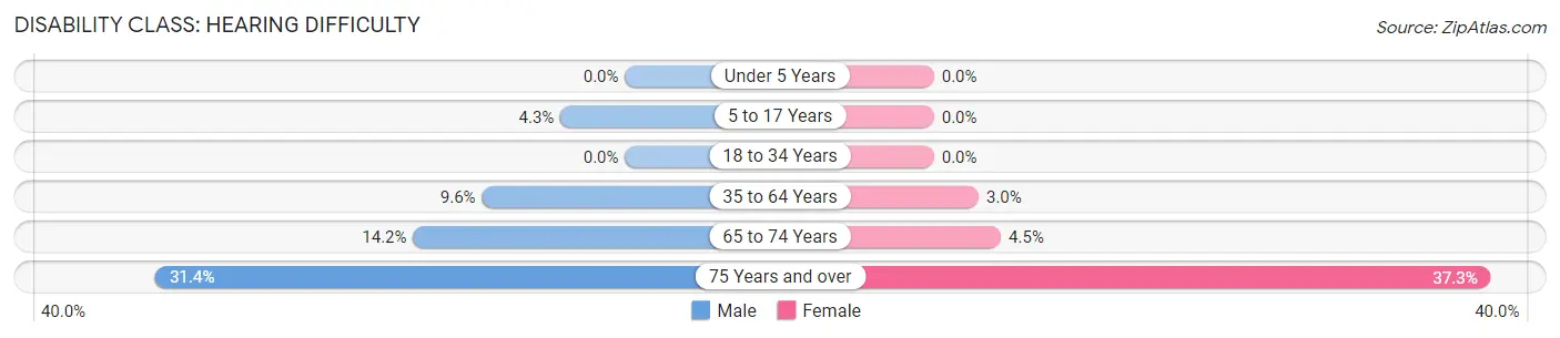 Disability in Zip Code 72070: <span>Hearing Difficulty</span>