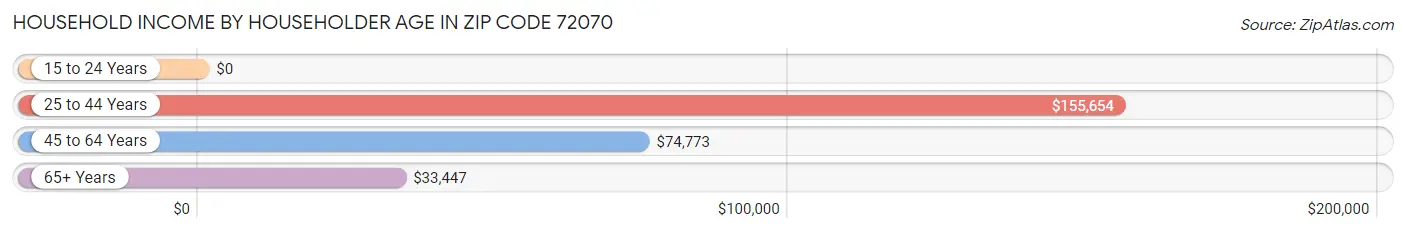 Household Income by Householder Age in Zip Code 72070