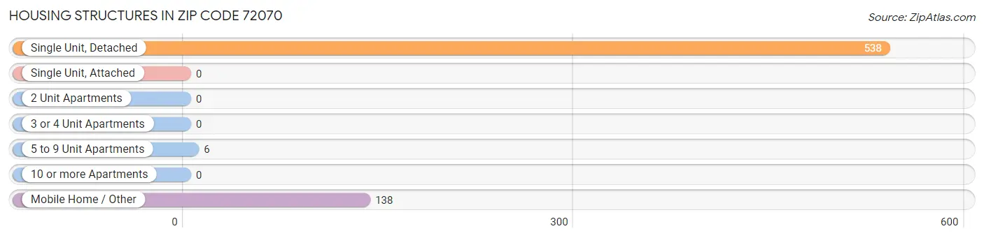 Housing Structures in Zip Code 72070