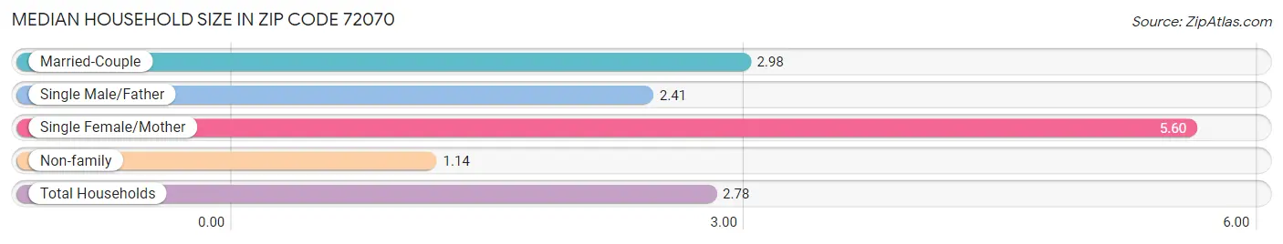 Median Household Size in Zip Code 72070