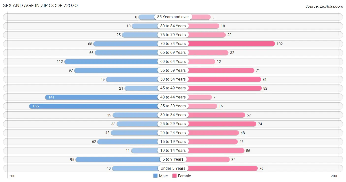 Sex and Age in Zip Code 72070