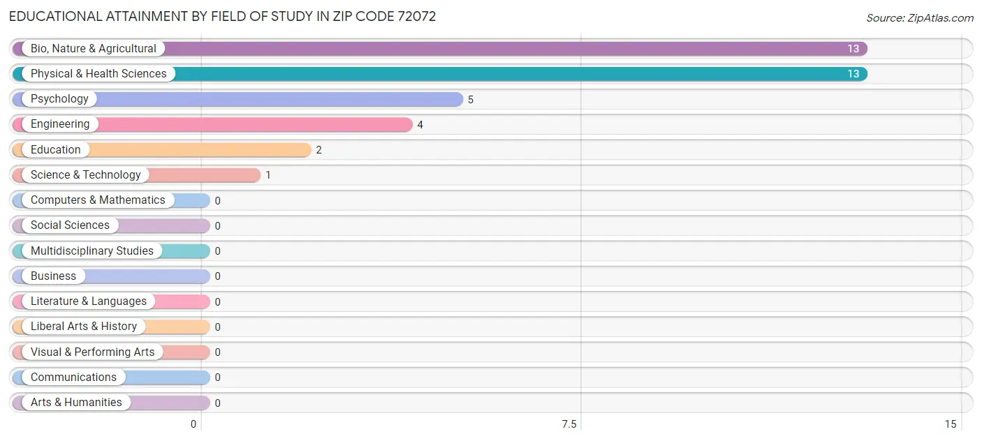Educational Attainment by Field of Study in Zip Code 72072