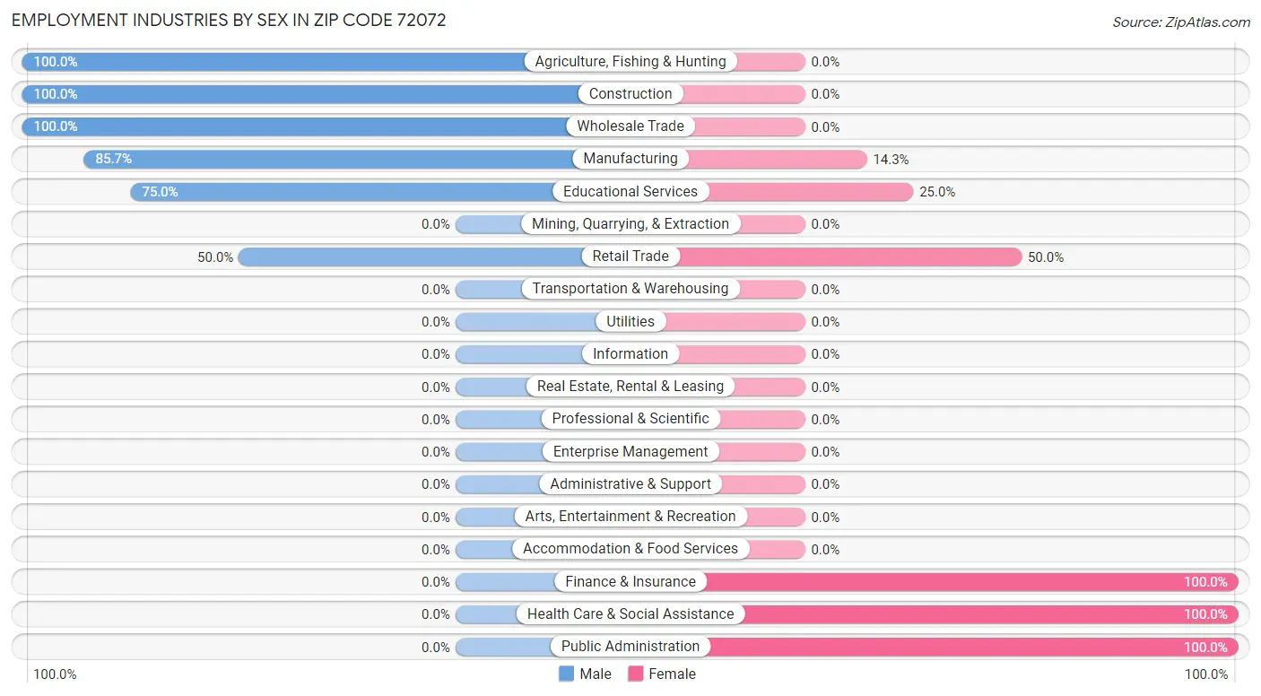 Employment Industries by Sex in Zip Code 72072