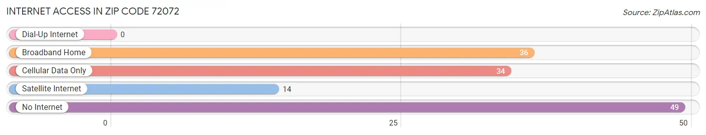Internet Access in Zip Code 72072