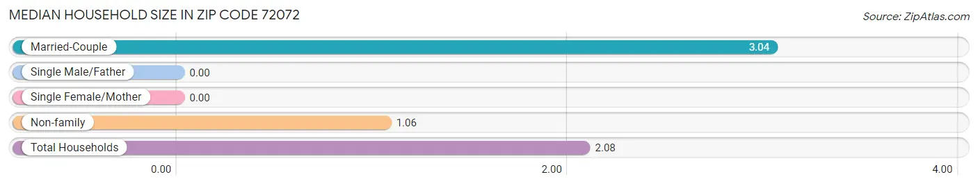 Median Household Size in Zip Code 72072