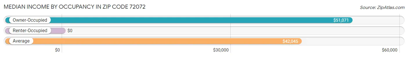 Median Income by Occupancy in Zip Code 72072