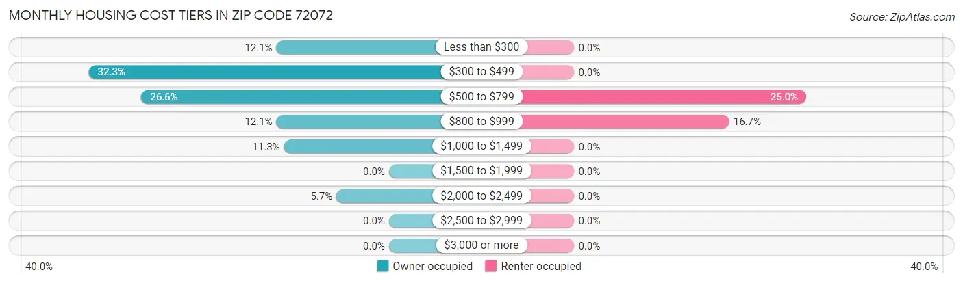 Monthly Housing Cost Tiers in Zip Code 72072