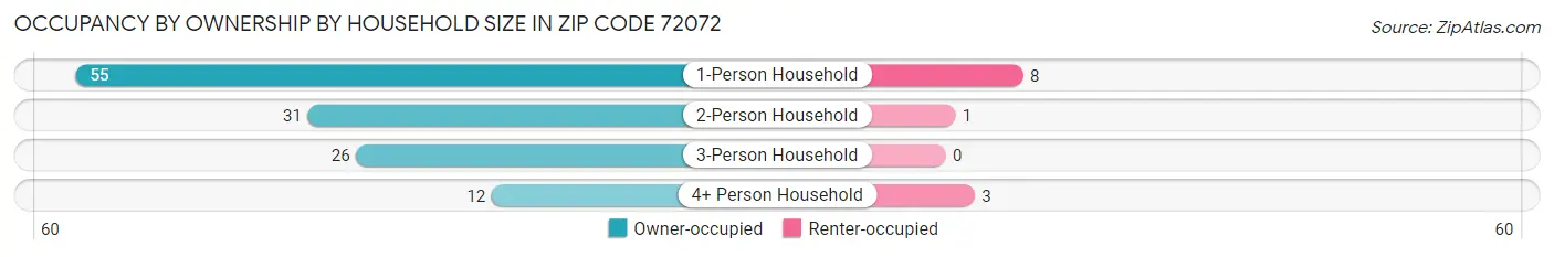 Occupancy by Ownership by Household Size in Zip Code 72072
