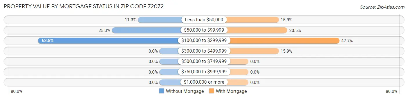 Property Value by Mortgage Status in Zip Code 72072