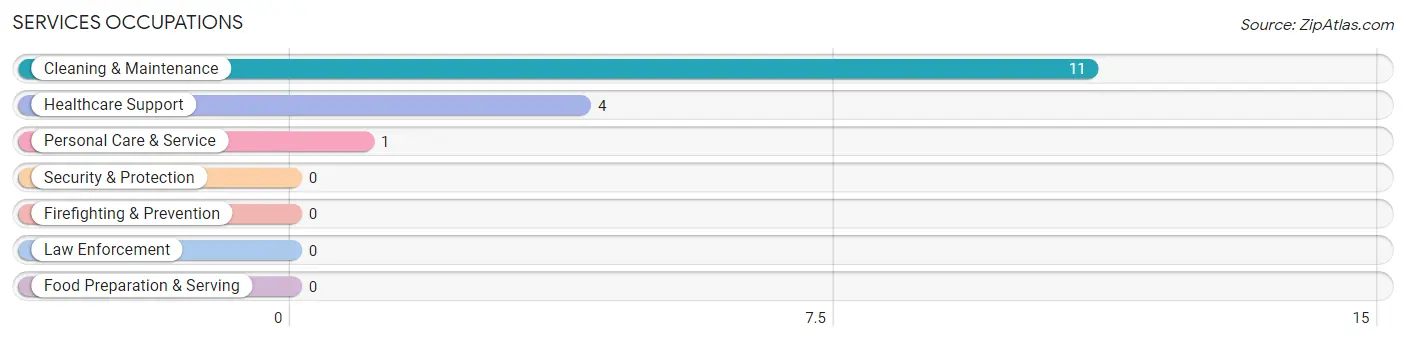 Services Occupations in Zip Code 72072