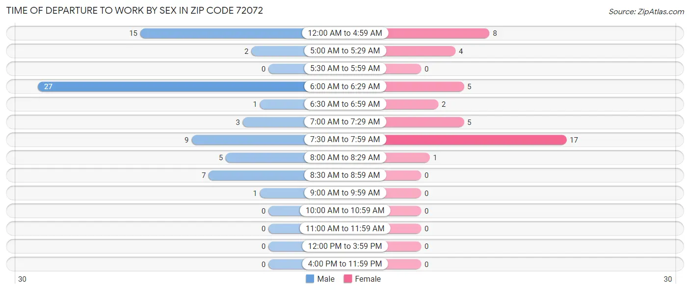 Time of Departure to Work by Sex in Zip Code 72072
