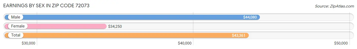 Earnings by Sex in Zip Code 72073