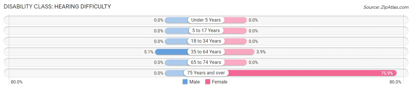 Disability in Zip Code 72073: <span>Hearing Difficulty</span>