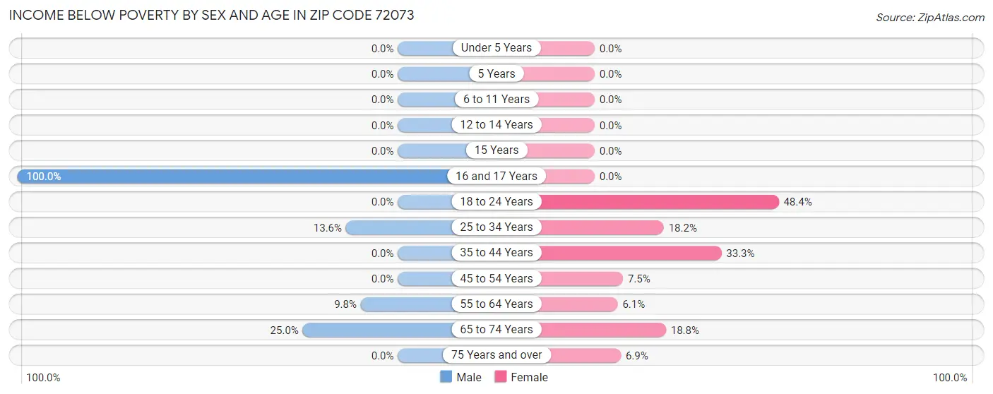 Income Below Poverty by Sex and Age in Zip Code 72073