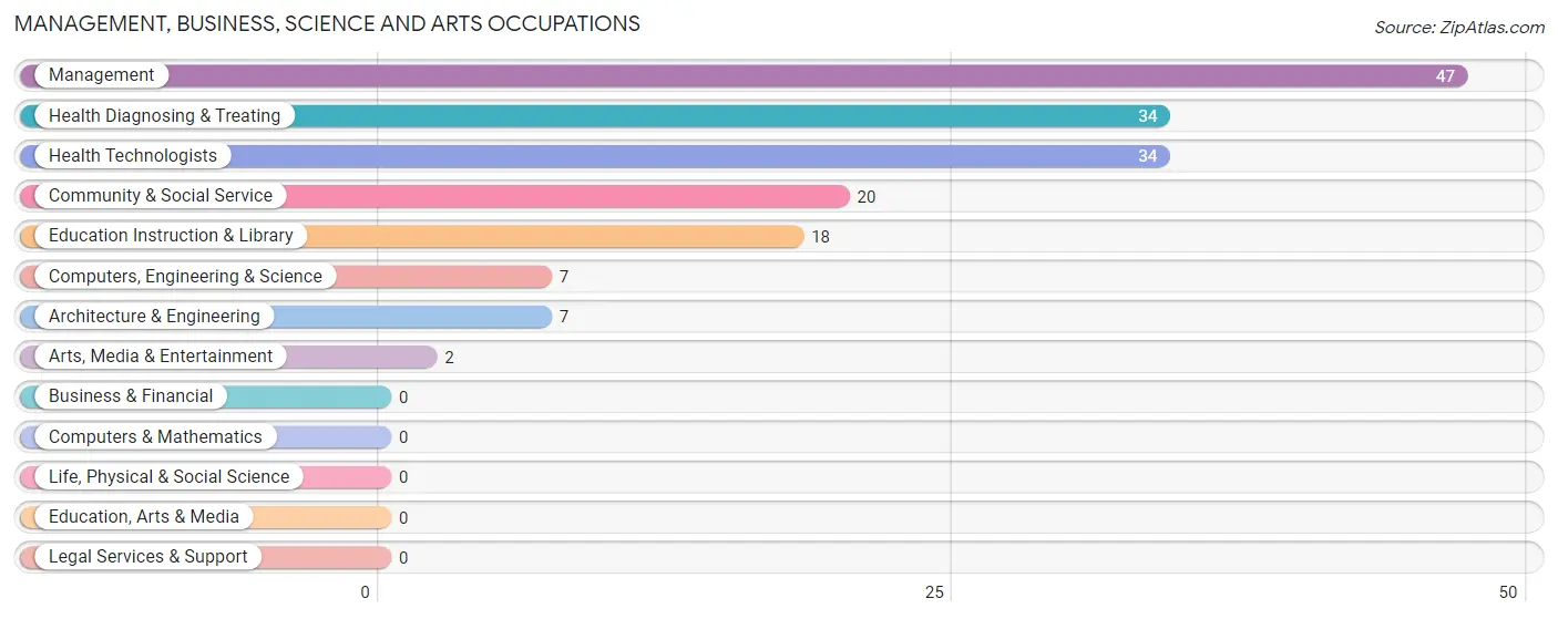 Management, Business, Science and Arts Occupations in Zip Code 72073