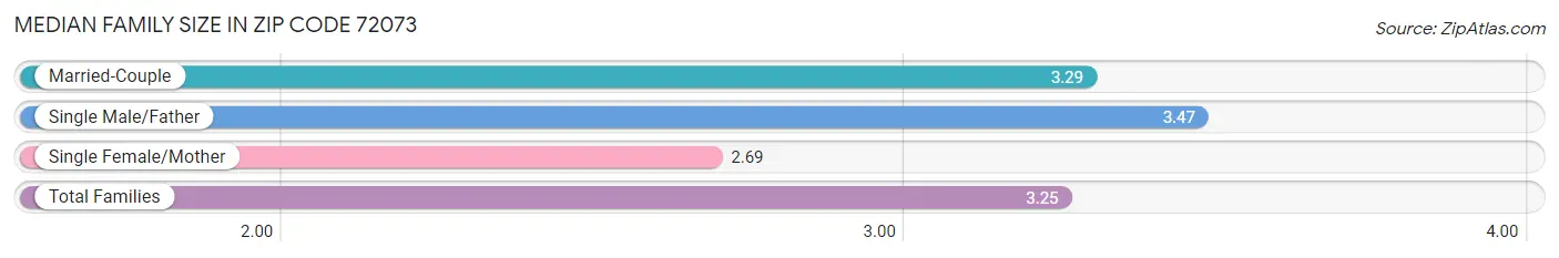 Median Family Size in Zip Code 72073