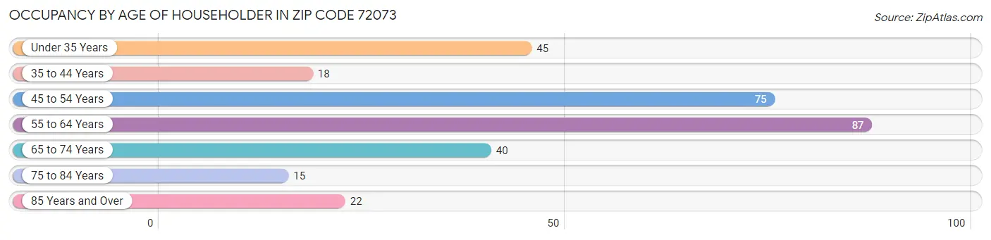 Occupancy by Age of Householder in Zip Code 72073