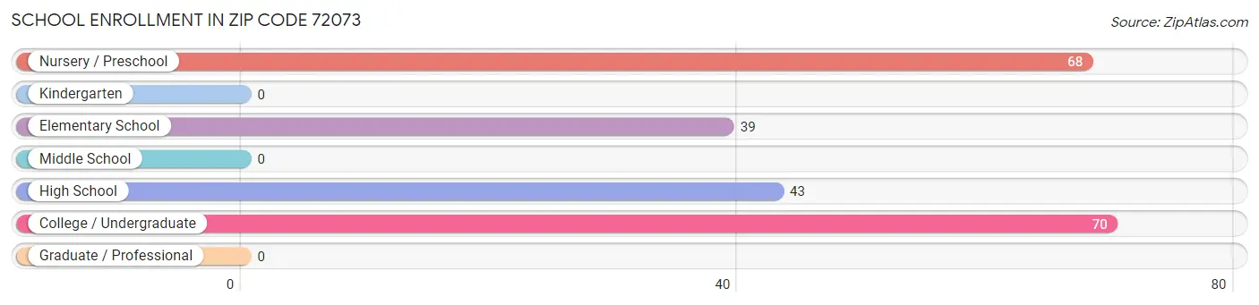 School Enrollment in Zip Code 72073